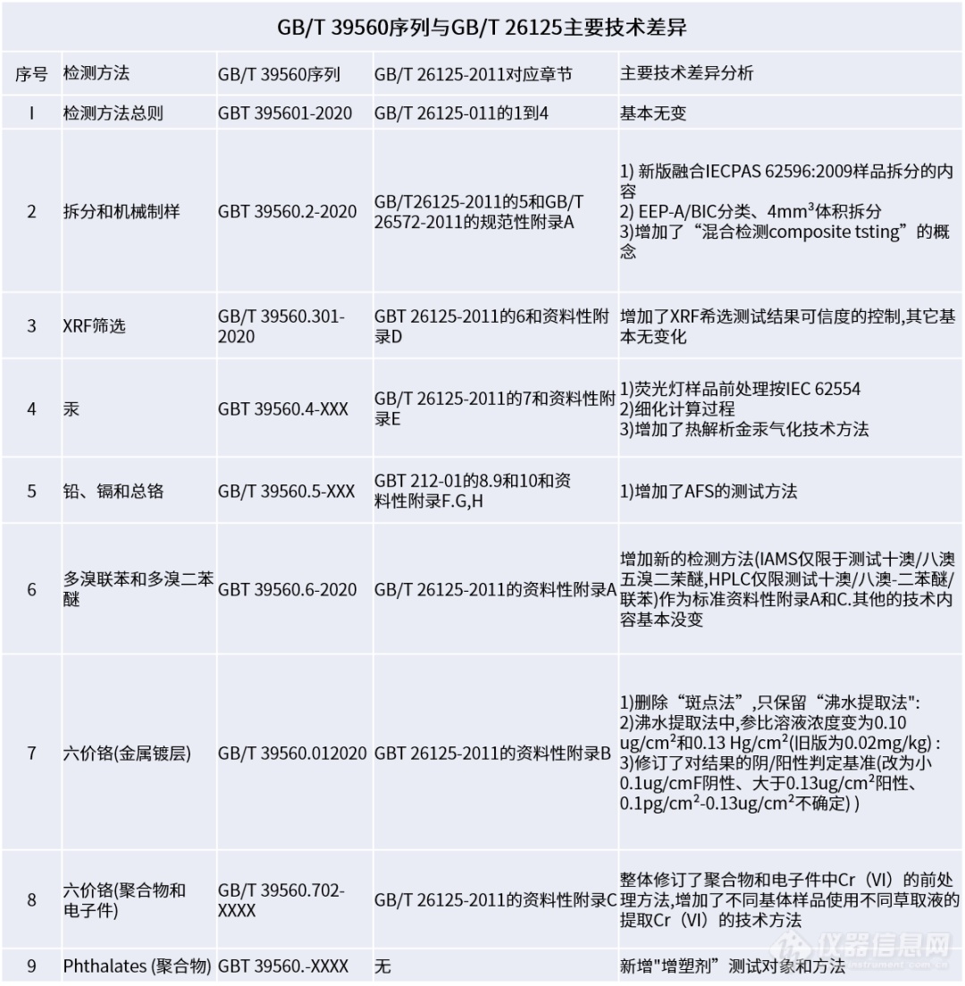 IEC 62321系列国际标准转GB/T 39560国家标准正式发布