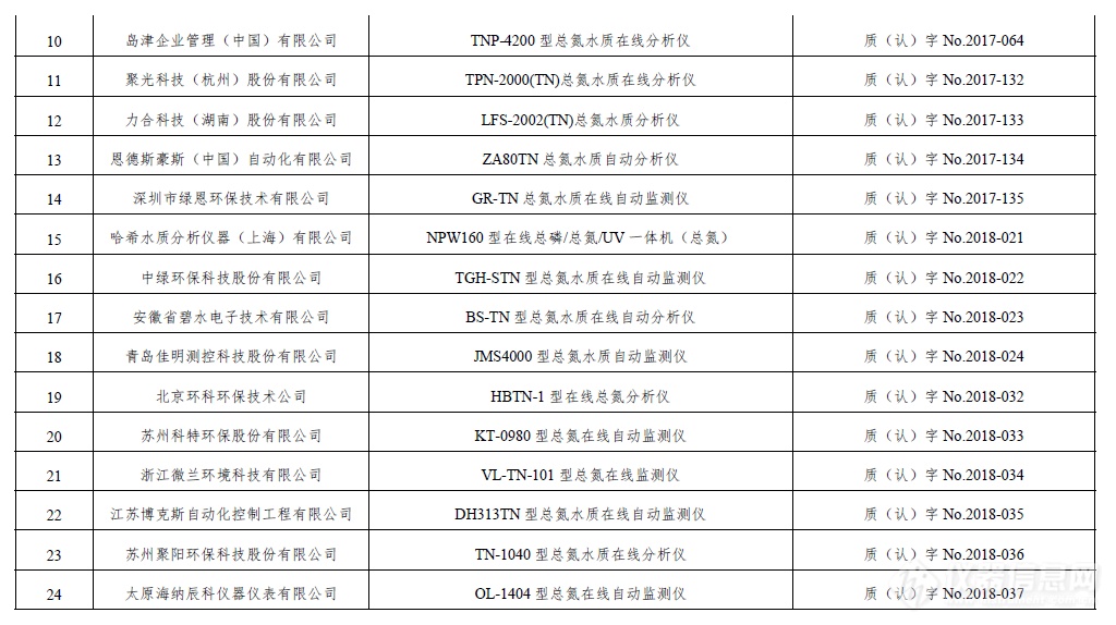 最新！环境监测适用性仪器检测合格名录，共涉及1151款仪器（截止2021年6月30日）