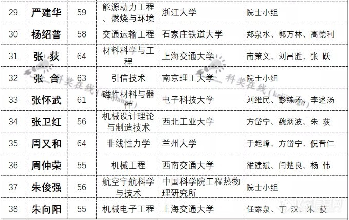 2021年两院院士增选第二轮名单，426人通过!