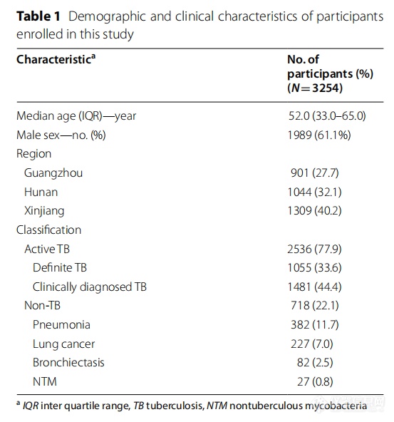 重磅| 北京胸科联合广州胸科、湖南胸科和新疆胸科发表活动性结核诊断新方法！
