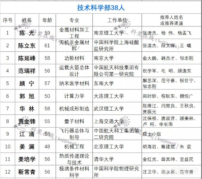 2021年两院院士增选第二轮名单，426人通过!