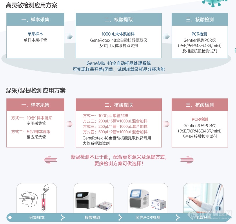 核酸检测硬核方案，重构实验想象，解放繁琐操作