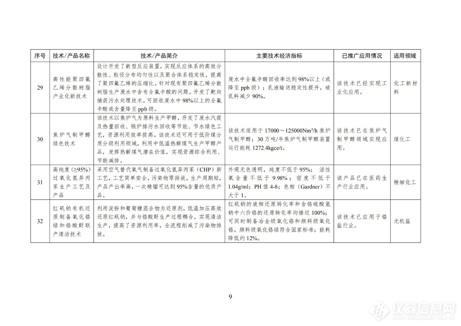 工信息部印发石化化工行业鼓励推广应用的技术和产品目录（第一批）