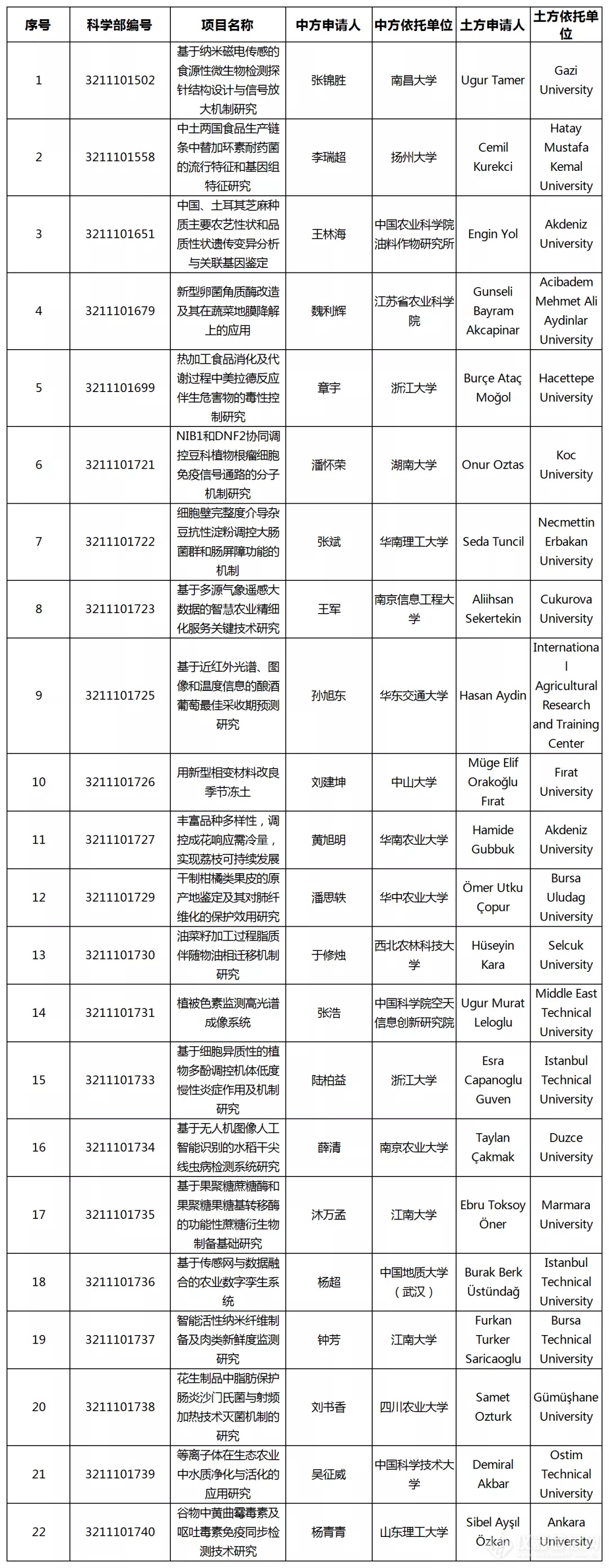 22项！一批国家自然科学基金初审结果公布