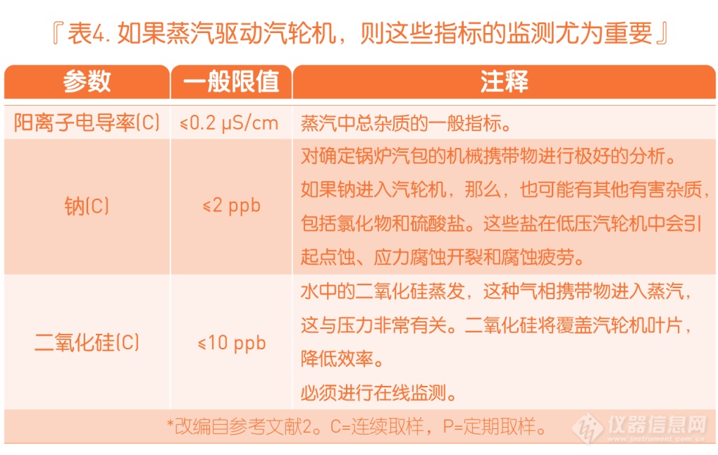 解决公用工程中水蒸汽的化学问题，避免停工和潜在的人身伤害