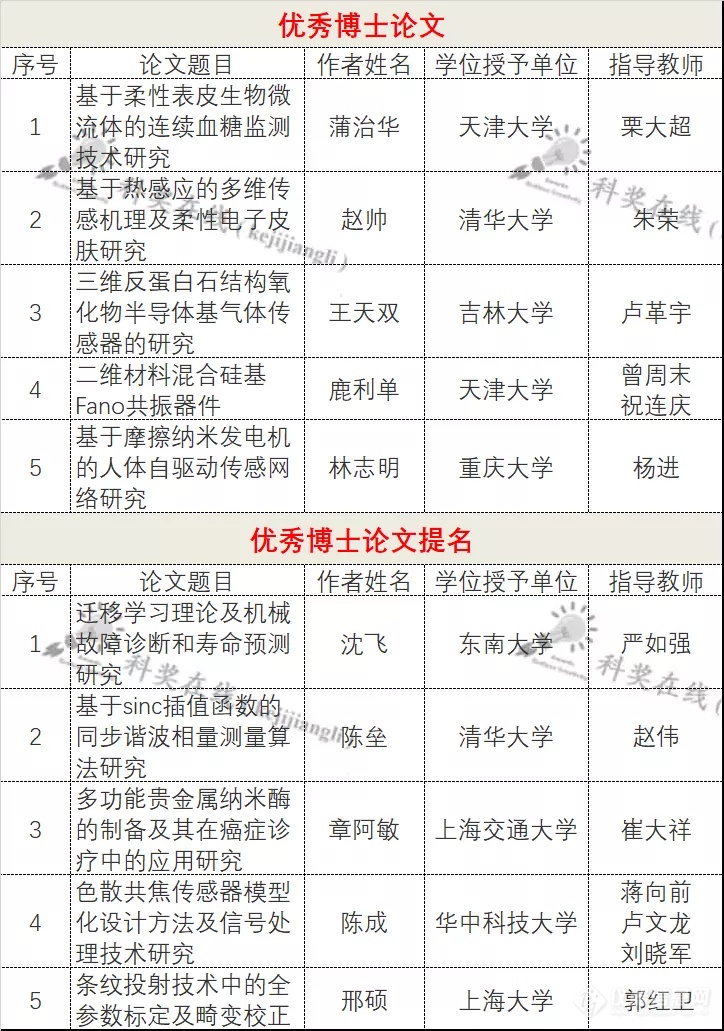 2021年中国仪器仪表学会全国优秀博士学位论文评选结果