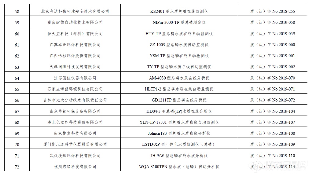 最新！环境监测适用性仪器检测合格名录，共涉及1151款仪器（截止2021年6月30日）