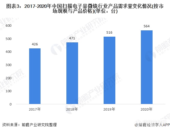 2021年高校成为扫描电子显微镜主要采购主体