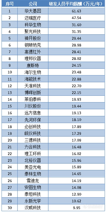 从40家公司年报数据“窥探”我国仪器行业员工薪资水平