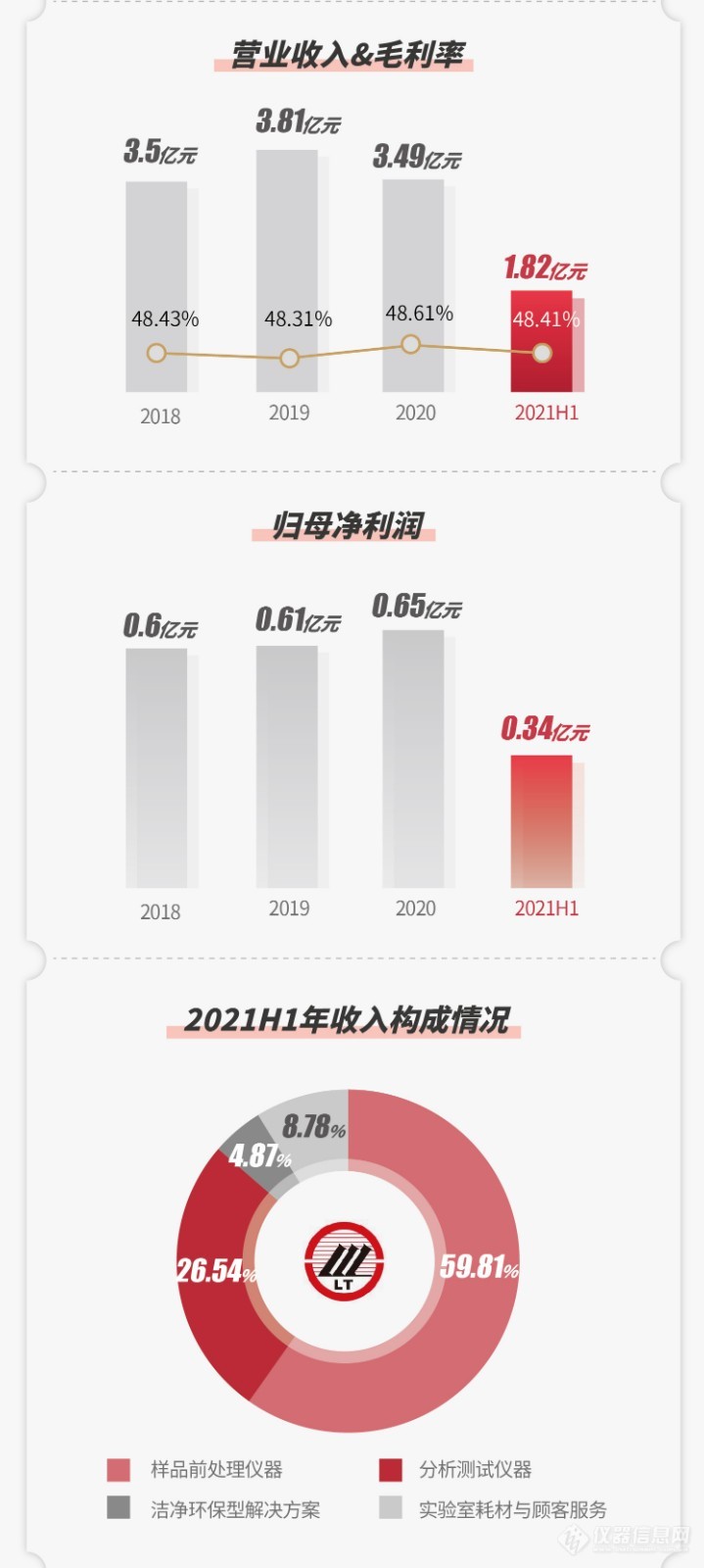 莱伯泰科2021半年报：保泰持盈 沉稳可期