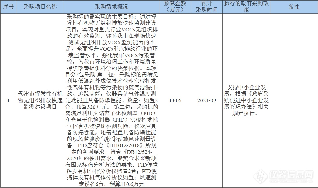 预算430.6万元 天津市生态环境监测中心政府采购意向公告