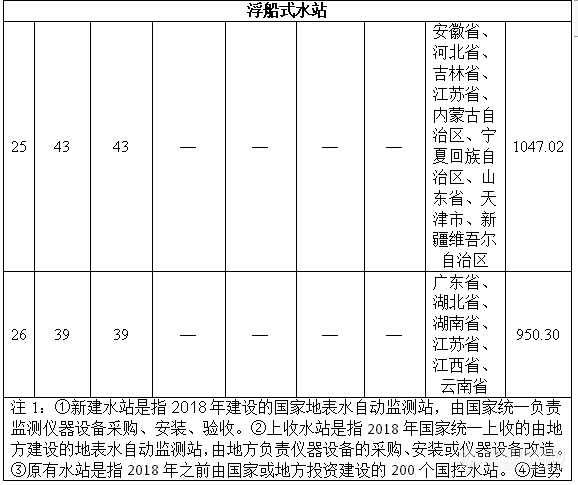 3.2亿！ 中国环境监测总站国家地表水水质自动监测站运行维护服务项目公开招标公告