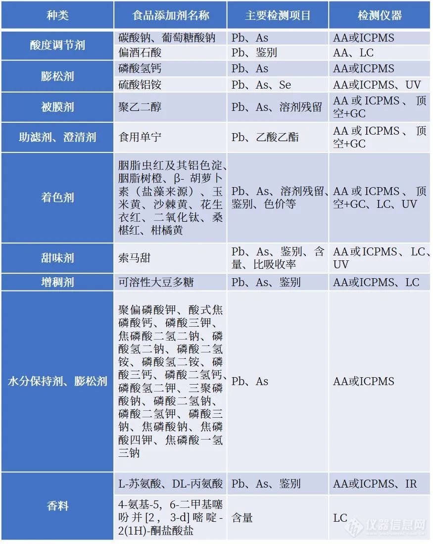 38项食品添加剂质量规格标准即将实施【附详细解读】