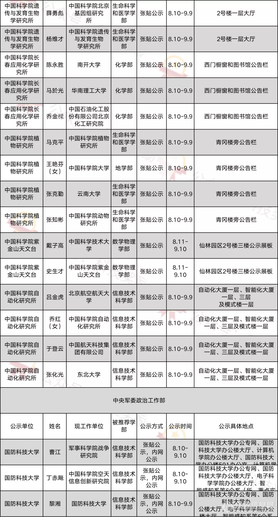 2021年中国科学院院士增选初步候选人公示材料公示情况汇总