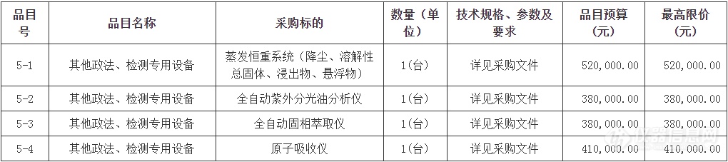 775万元！内蒙古锡林郭勒生态环境监测站采购仪器