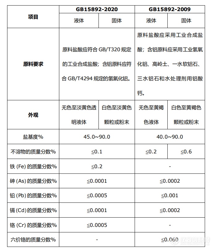 新国标应对|强制性国家标准GB15892-2020《生活饮用水用聚氯化铝》于8月1日正式实施