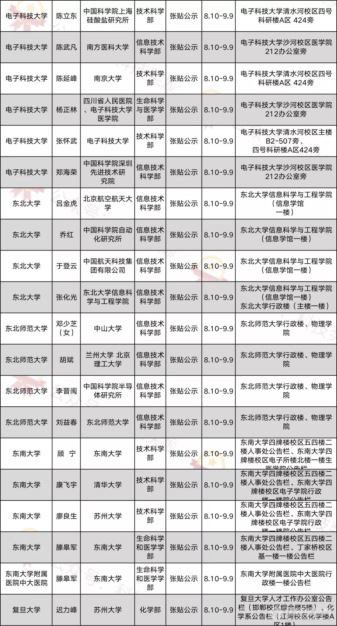 2021年中国科学院院士增选初步候选人公示材料公示情况汇总