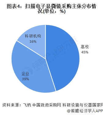 2021年高校成为扫描电子显微镜主要采购主体