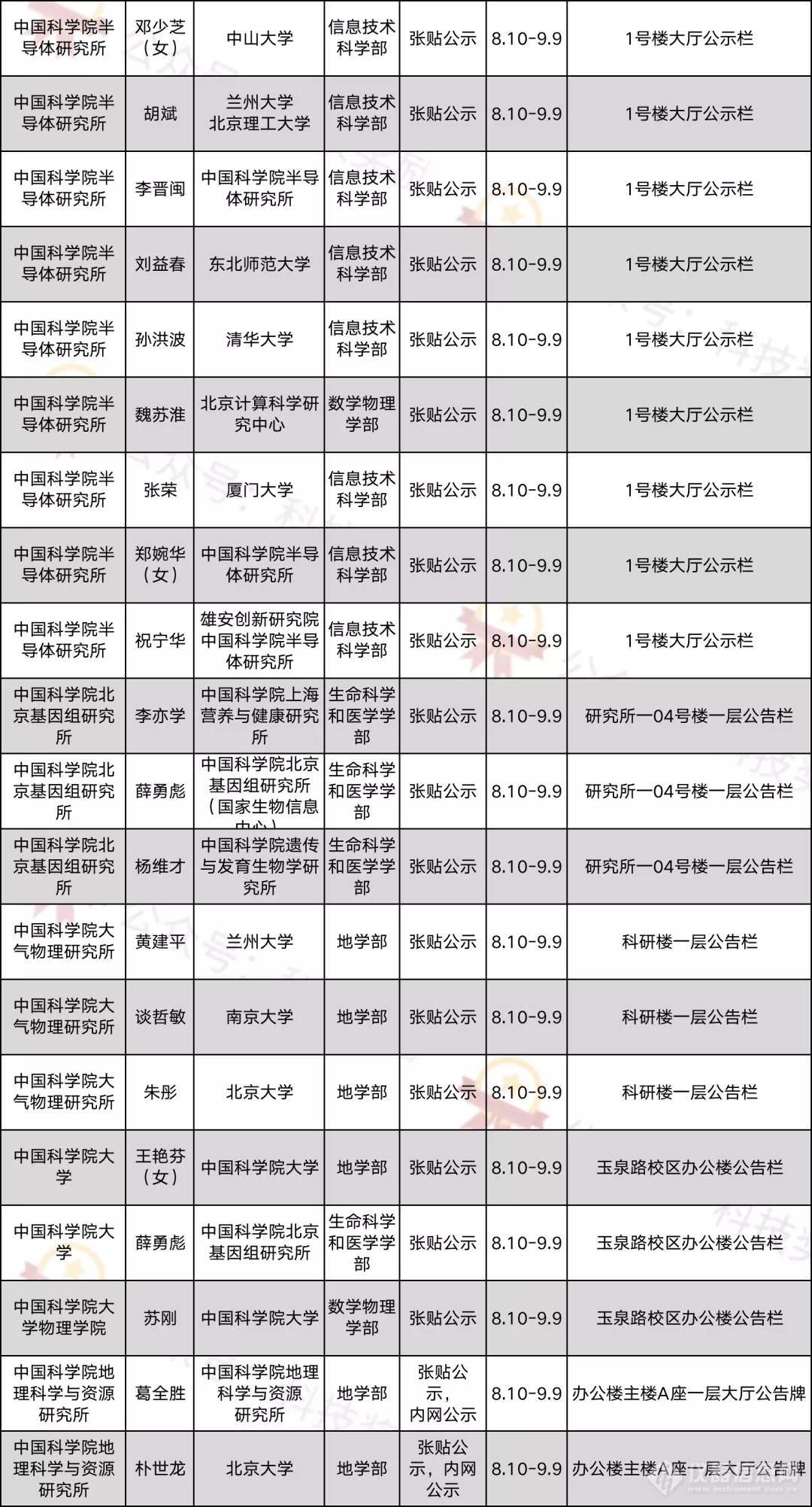 2021年中国科学院院士增选初步候选人公示材料公示情况汇总