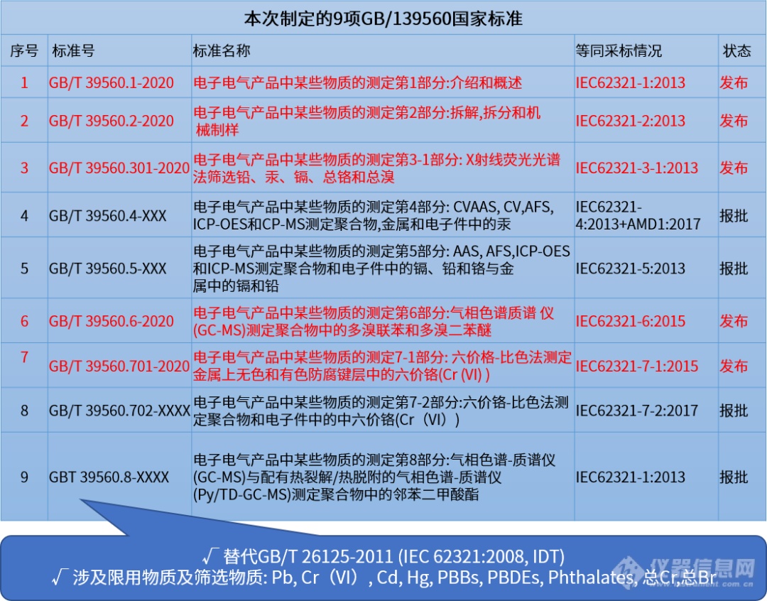 IEC 62321系列国际标准转GB/T 39560国家标准正式发布