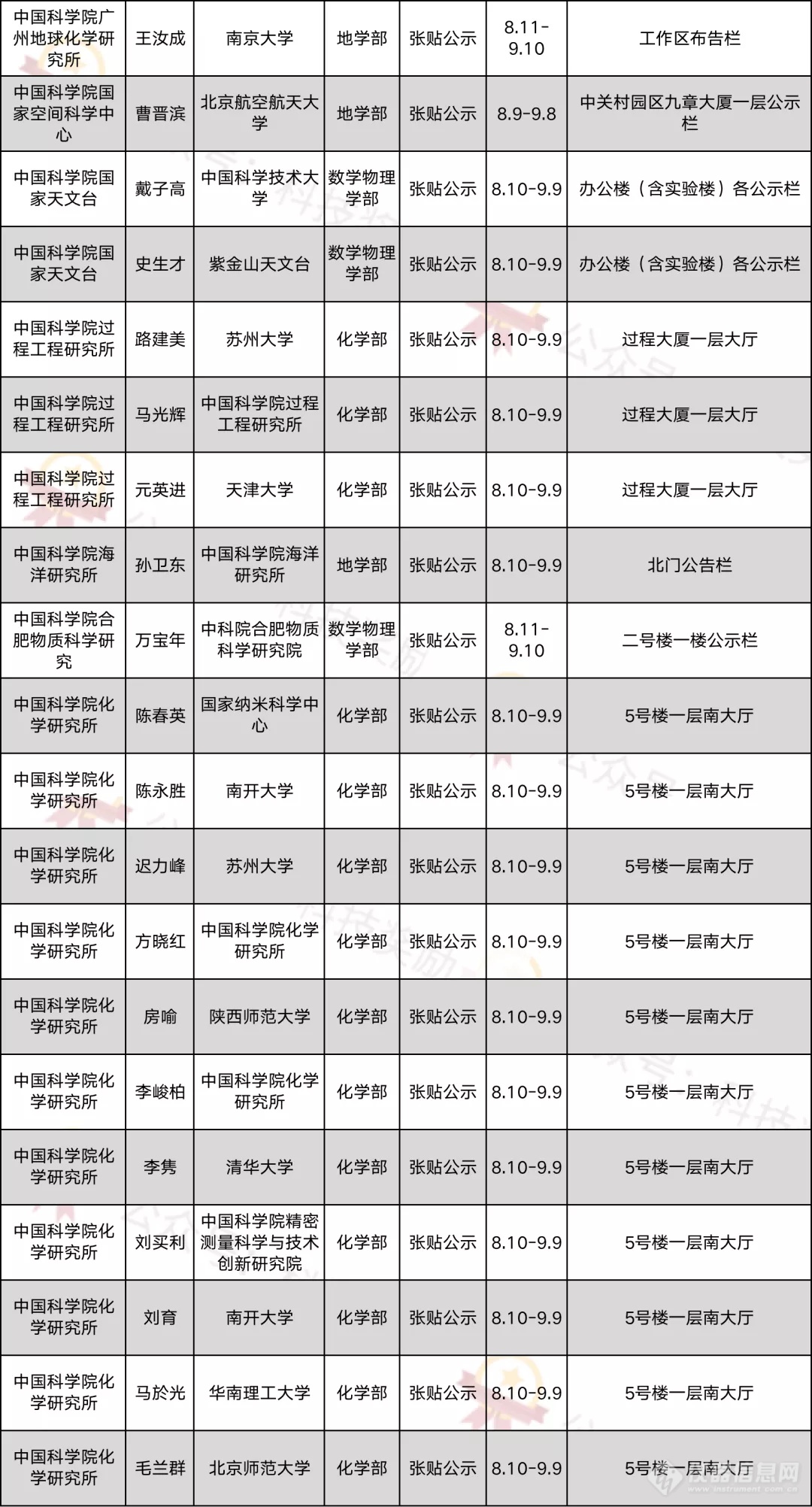 2021年中国科学院院士增选初步候选人公示材料公示情况汇总