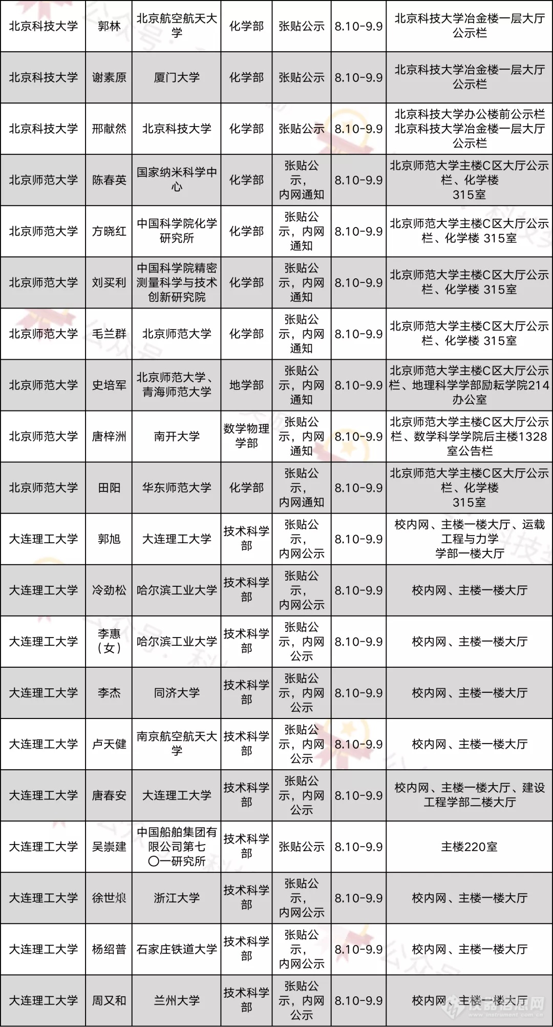 2021年中国科学院院士增选初步候选人公示材料公示情况汇总