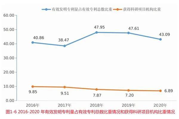 2016-2020 年有效发明专利量占有效专利总数比重情况和获得科研项目机构比重情.jpg