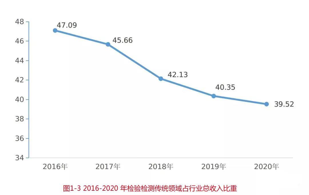 图1-3 2016-2020 年检验检测传统领域占行业总收入比重.jpg