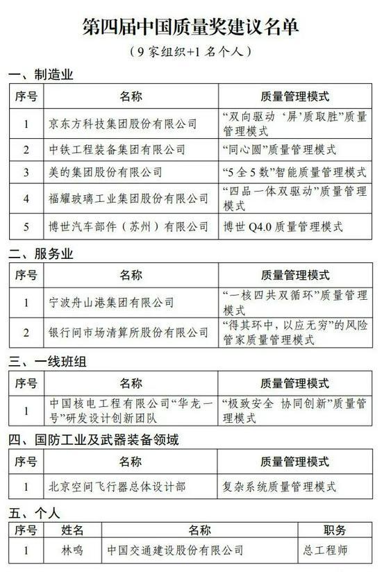 第四届中国质量奖及提名奖建议名单.jpeg