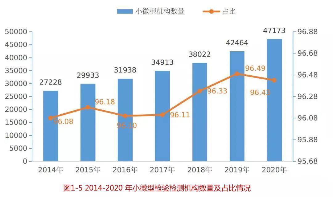 2014-2020 年小微型检验检测机构数量及占比情况.jpg