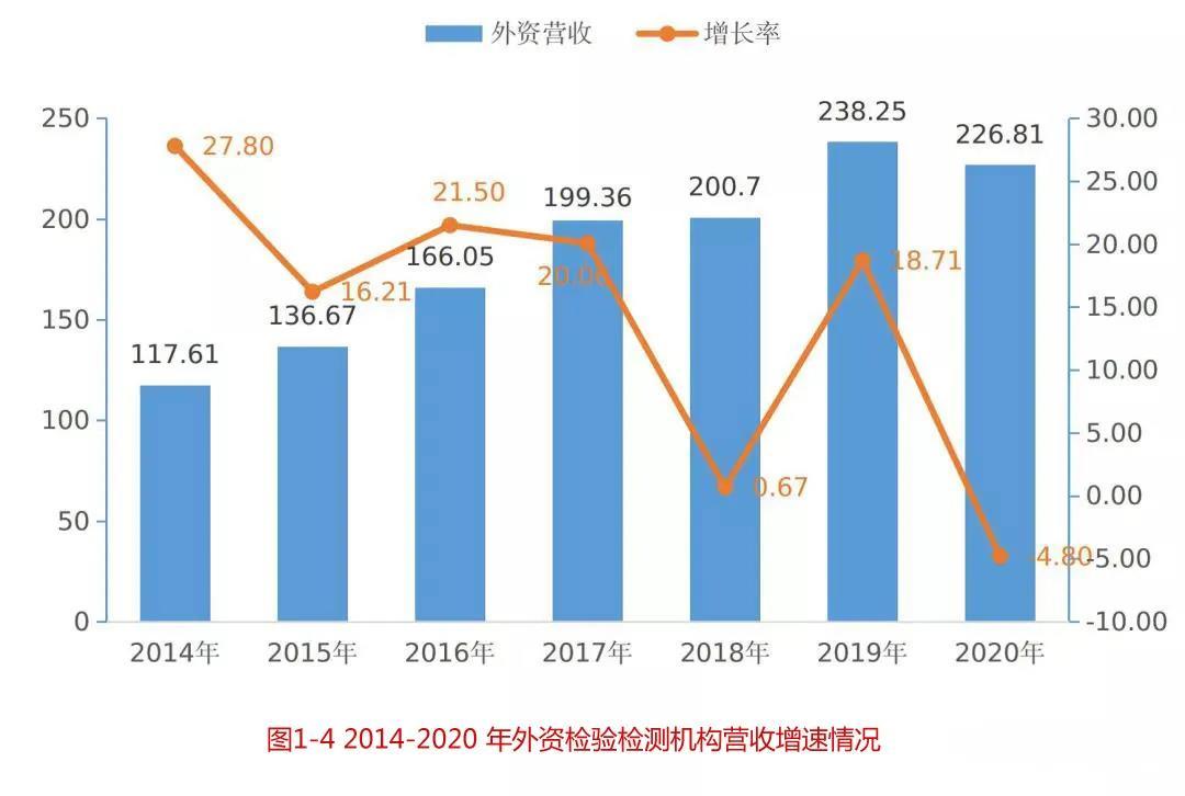 图1-4 2014-2020 年外资检验检测机构营收增速情况.jpg