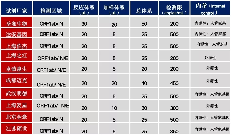 选择具备内源性内标的扩增检测试剂.jpg