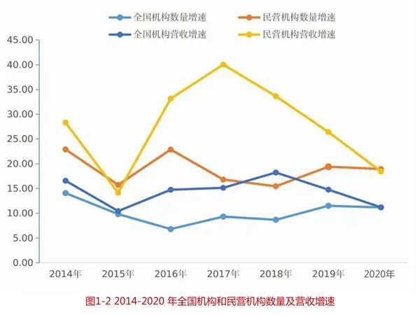 图1-2 2014-2020 年全国机构和民营机构数量及营收增速.jpg