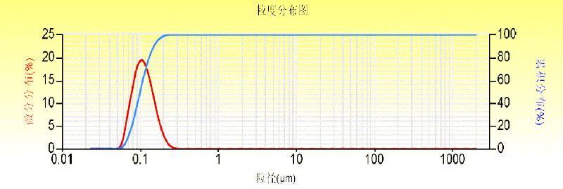 负极材料粒度分布对锂离子电池性能的影响