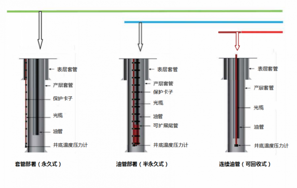 石油天然气井下光纤传感