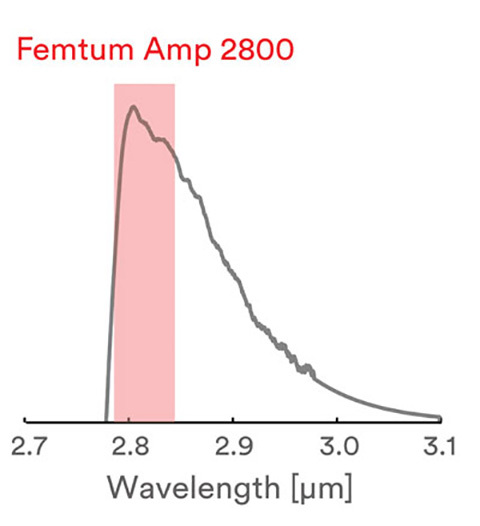 中红外超快光纤放大器Femtum Amp 2800