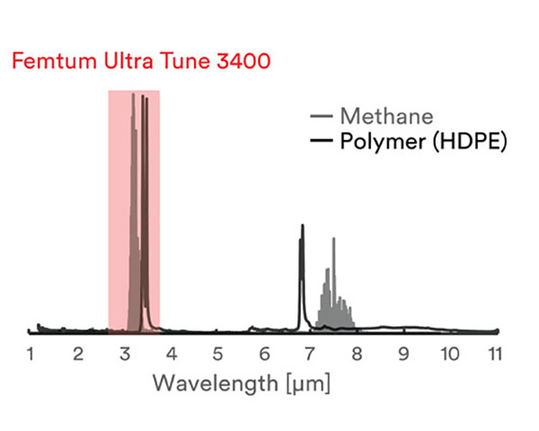 中红外可调谐光纤飞秒激光器UltraTune 3400