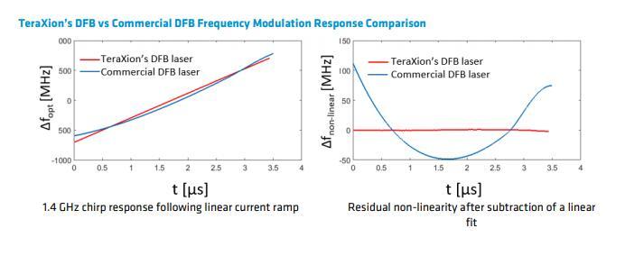 用于FMCW LiDAR的高线性DFB激光二极管NLM