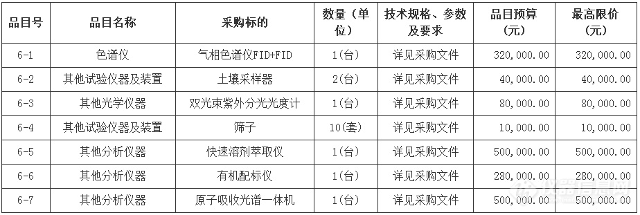 1200万！内蒙古鄂尔多斯市东胜区环境监测站采购质谱仪、紫外可见分光光度计等设备