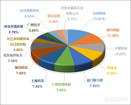 总站国家地表水水站运行维护服务项目中标结果出炉！有