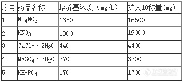 培养基母液的配制方法有哪些？1.png