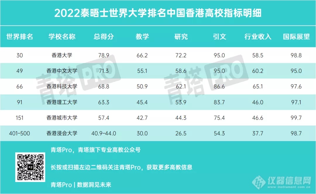 重磅！2022泰晤士世界大学排名公布，中国147所高校上榜！（内附榜单）