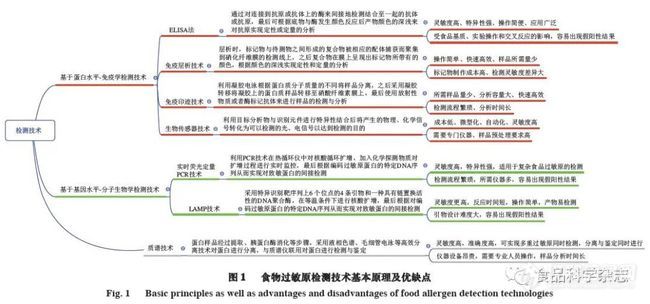 食品中常见过敏原及检测技术研究进展