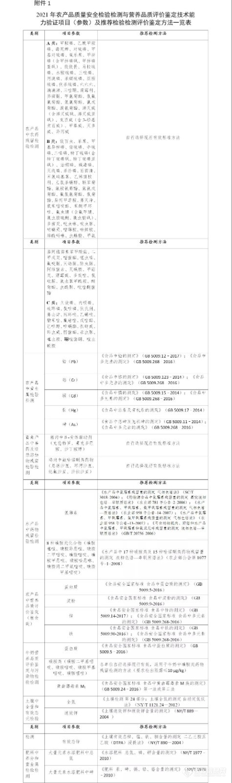 农业农村部关于探索开展农产品质量安全与营养品质 检验检测技术能力验证的函