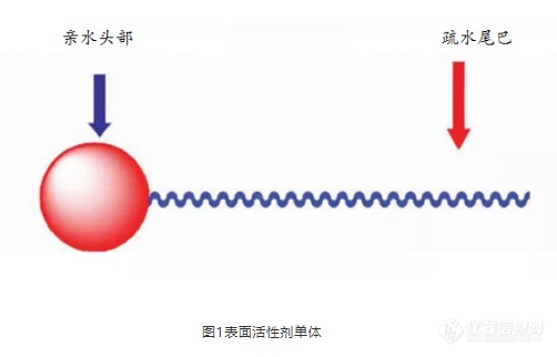 难溶性药物的溶出度测试系列一：表面活性剂（上）