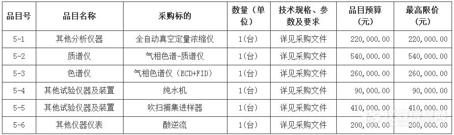 1200万！内蒙古鄂尔多斯市东胜区环境监测站采购质谱仪、紫外可见分光光度计等设备