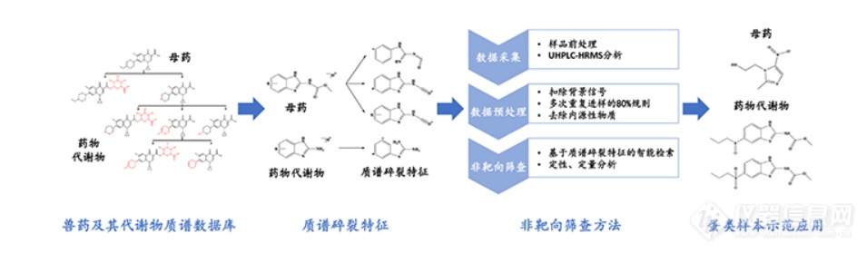 许国旺团队新成果：食品中兽药及其代谢物非靶向筛查新方法