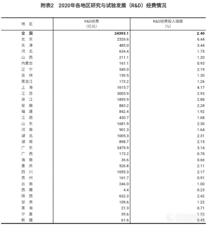 2020年全国科技经费投入统计公报