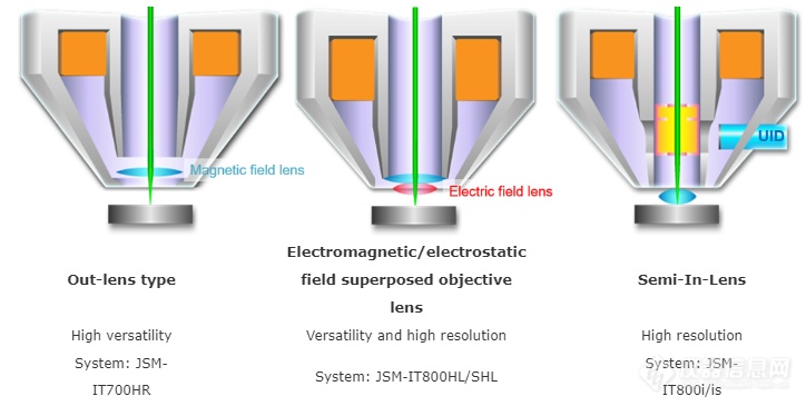 日本电子发布场发射电镜JSM-IT800半透镜版本(i)/(is)：适用观测半导体器件