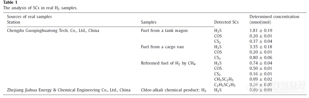氢风徐来-岛津Nexis SCD-2030助力燃料电池用氢气中硫化物在线分析
